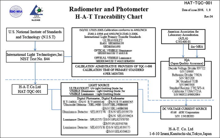 照度計,輝度計,紫外線強度計の校正は国立市のHAT校正証明書お急ぎの